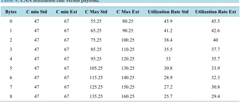 Table 4. CAN utilization rate versus payload.                                                           