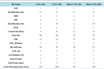 Table 5. Short CAN frame format and maximum transmission time.                                         