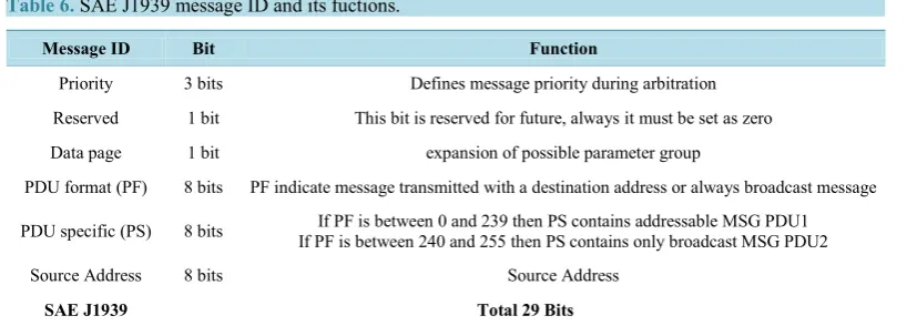 Table 6. SAE J1939 message ID and its fuctions.                                                    