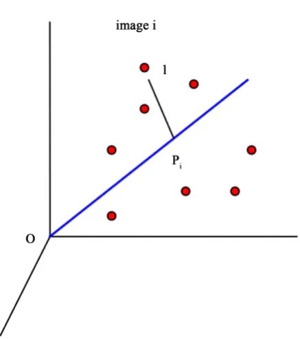 Figure 2. Finding the main variance axis of the data cloud. Each image, represented by a single point in a p-dimensional hyper-space, is projected onto the vector u