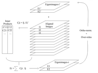 Figure 3. The iterative MSA eigenvector-eigenvalue algorithm. The program first fills a matrix U with orthonormalised random column number vectors (E1', E2', etc.)