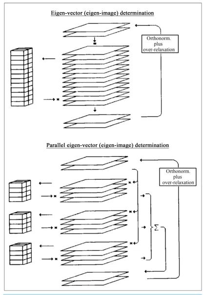Figure 4. Parallelisation of the MSA algorithm. Note that for an efficient operation it is essential that the part of the input data matrix X that is of relevance to one particular node of the cluster, is indeed always available on a high-speed local disk