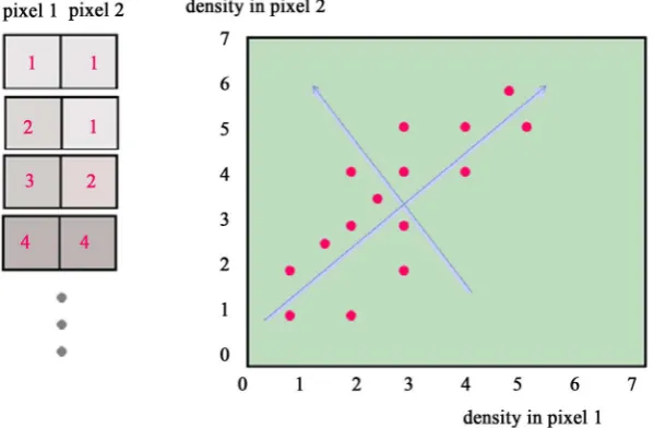 Figure 1. Hyperspace representation of an (extremely) simple set of images, each image consisting of only two pixels