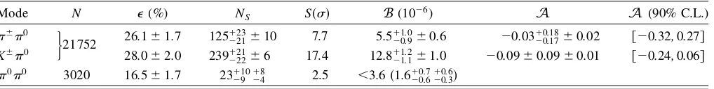 TABLE I.The results for bothsystematic. The upper limit for theasymmetry limits are shown