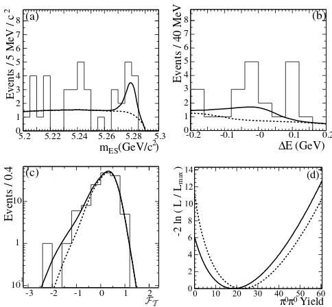 FIG. 1.The distributions ofprojections of the complete maximum likelihood ﬁt result;dashed curves represent the background contribution