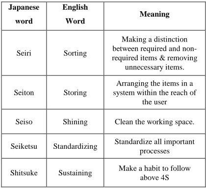 Table 1: 5S and its meaning in English 