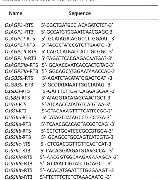 Table S1 Primers used in real time RT-PCR