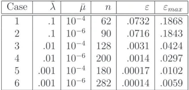 Table 4.1: Properties of various reduced-order models of a full-scale system with Pe=100 and two output sensors