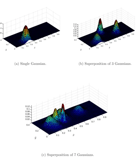Figure 4-3: Sample test initial conditions used to compare reduced model outputs to full-scale outputs.