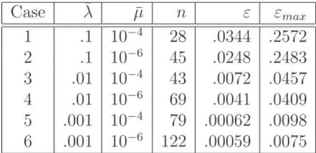 Table 4.2: Properties of various reduced-order models of a full-scale system with Pe=1000 and two output sensors