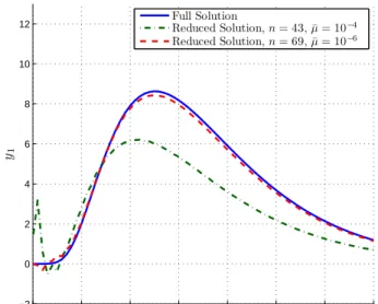 Figure 4-6: A comparison between full and reduced solutions at sensor location 1 for two different values of ¯ µ