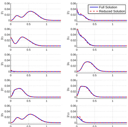 Figure 4-8: A comparison of the full (N = 1860) and reduced (n = 245) outputs for all Q = 10 locations of interest