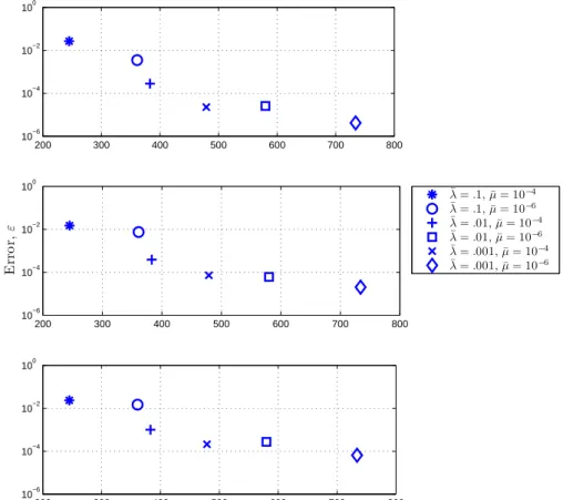 Figure 4-9: A measure of the error in six different reduced models of the same system plotted versus their sizes n for the ten-sensor case