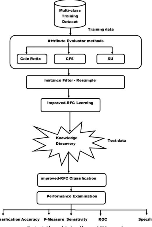 Fig. 1 – Architectural design of improved-RFC approach.