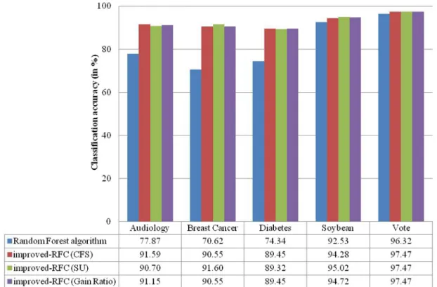 Fig. 3 – Classification accuracy rates of Random Forest algorithm and improved-RFC approach for benchmark datasets.