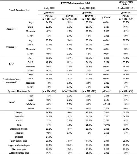 Table 2. Local and systemic reactions within 14 days after vaccination with PCV13 in PPSV23-preimmunized adults in the present study 3000 and in study 3005, and in PPSV23-naïve adults in study 3008