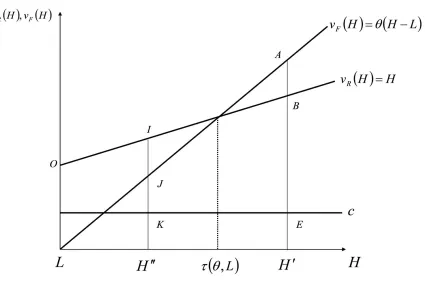 Figure 1: vF(H), vR(H) and τ(θ, L)