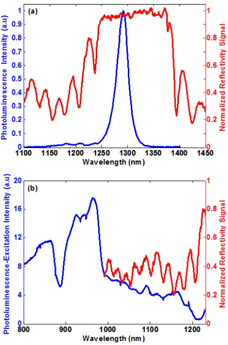 FIG. 1. (a) Room temperature PL and reﬂectivity spectra. (b) Room temper-ature PLE and reﬂectivity spectra