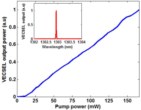 FIG. 3. Output versus pump power for the spin-polarized VECSEL. Outputoptical spectrum is shown in the inset in red obtained from the spin-polarized VECSEL.