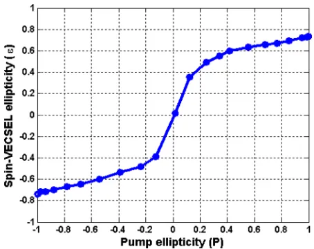 FIG. 5. Normal spin-VECSEL output polarization ellipticity (e) as a func-tion of the polarization ellipticity of the CW pump (P).