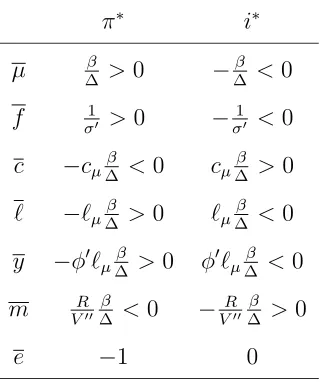 Table 1: Steady-State Eﬀects of Changes in Domestic Variables and Parameters