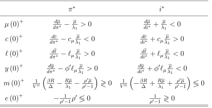 Table 3: Impact Eﬀects of Changes in Domestic Variables and Parameters