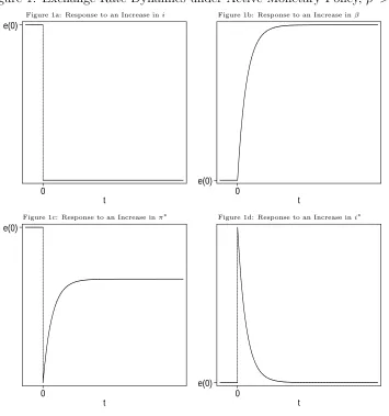 Figure 1: Exchange Rate Dynamics under Active Monetary Policy, ρ′ > 1