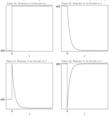 Figure 2: Exchange Rate Dynamics under Passive Monetary Policy, ρ′ < 1