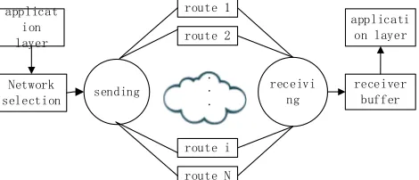 Fig.1. Multi network select parallel transmission model 