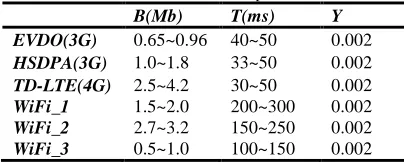 Fig.2. Multi network selection method based on business type 