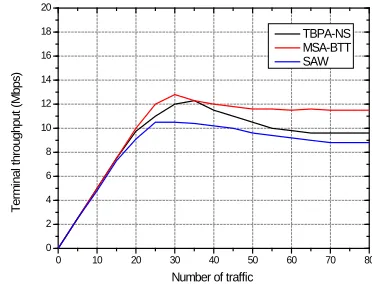 Fig.4. Terminal throughput comparison 