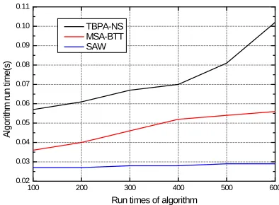 Fig.5. Comparison of network bandwidth utilization ratio 