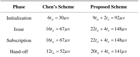Table 1. Performance comparison. 