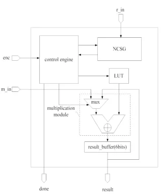 Figure 2. The NCSG architecture. 