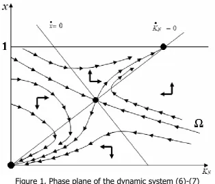 Figure 1, Phase plane of the dynamic system (6))(7) 