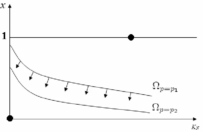 Figure 2: Shift of the stable manifold when p varies 