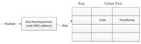 Figure 2. Code Hash Table.  