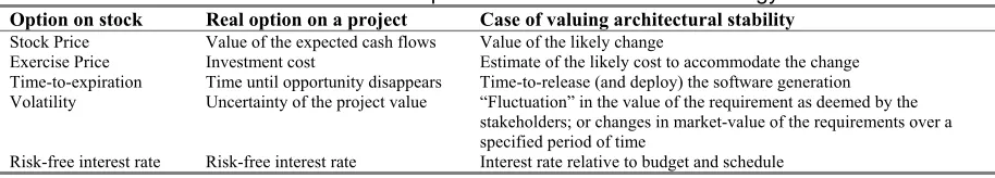 Table 1. Financial/real options/software architecture analogy 