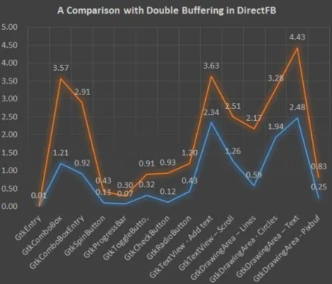 Fig. 6 Experimental Results without Double Buffering in DFB  