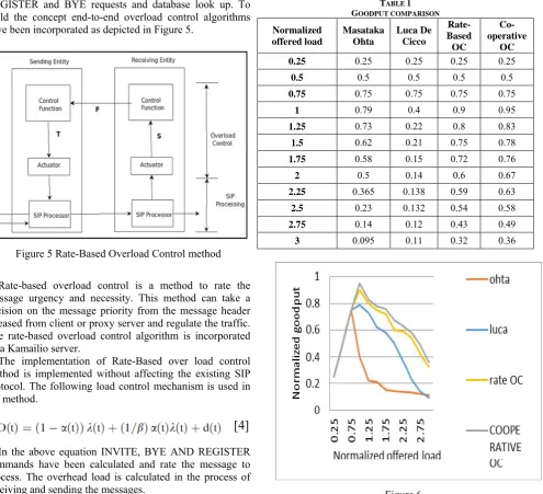 Figure 5 Rate-Based Overload Control method 