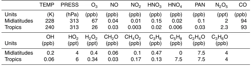 Table 1. The initial atmospheric parameters and background concentrations of chemicalspecies from GEOS-Chem outputs for the DSMACC chemical box model simulations.