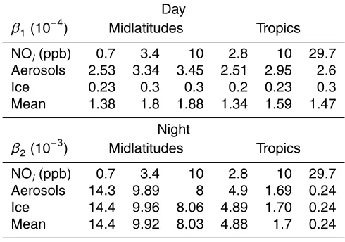 Table 4. The fractions of NOand tropics depending on the initial NO mixing ratio injected by lightning emissions (NOx conversion into HNO3 within the plume (β1 and β2) in midlatitudesi, ppb)and on particles for day (upper table) and night conditions (bottom table).