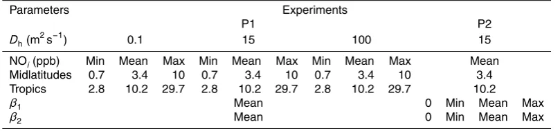 Table 5. Values of the parameters for the plume parameterization corresponding to the experi-ments P1 and P2.