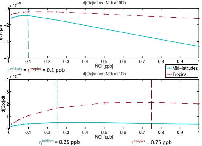 Figure 2. rl critical value and odd oxygen trends from DSMACC chemistry box model simula-tions for midlatitudes (solid line) and tropics (dotted line) (a) at midnight (upper panel) and (b)at midday (bottom panel).