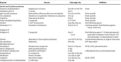 Table 2. Selected examples of bacterial proteases, their preferred cleavage sites and example inhibitors