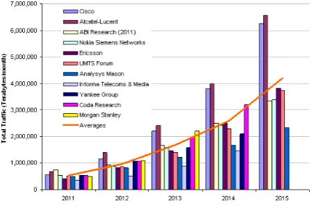 Figure 1. Predicted future traffic growth of wireless com-munications [1]. 