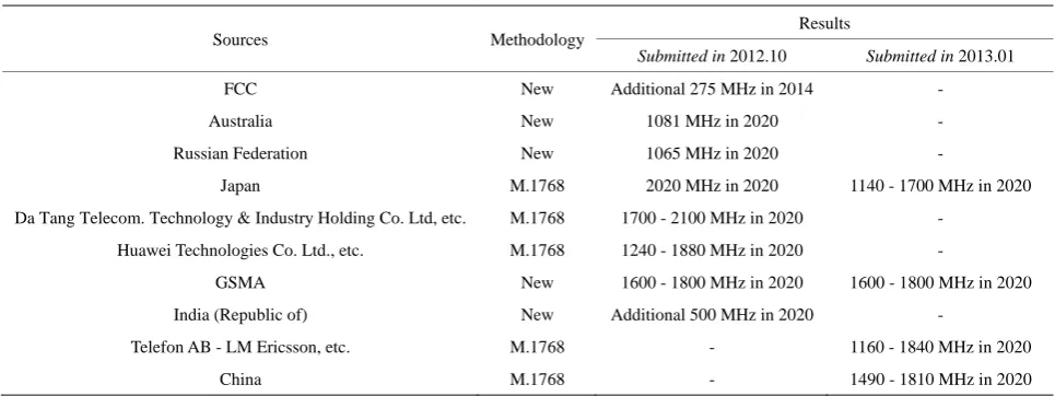 Figure 2. Flow chart for method in M.1768.
