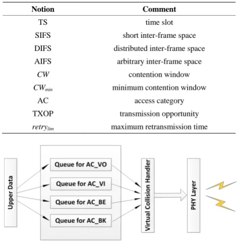 Figure 1. Scenario with N non-AP STAs and one AP.