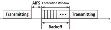 Figure 4. Channel Access Policy Adjustment of AP in A-EDCA. 