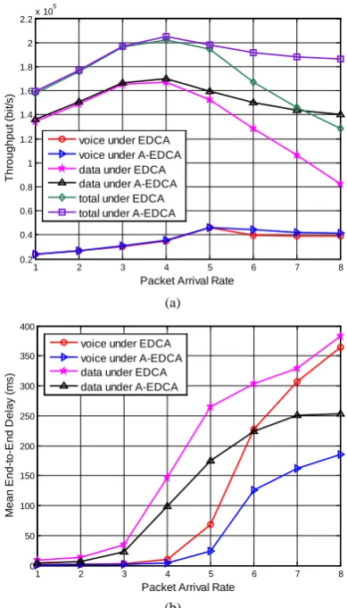 Figure 6. (a) Comparison of Throughput When Packet Arrival Rate Changes; (b) Comparison of Mean End-to-End Delay 